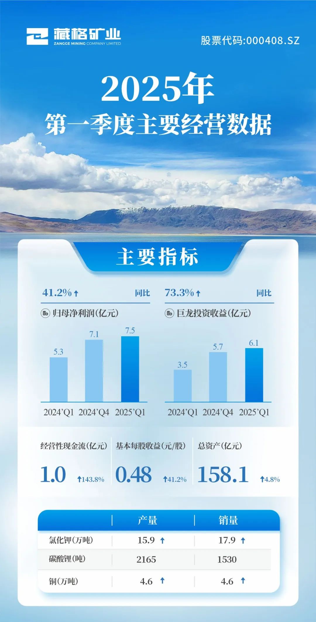 Key Operating Data of Zangge Mining for Q1 2025 Key Operating Data of Zangge Mining for Q1 2025